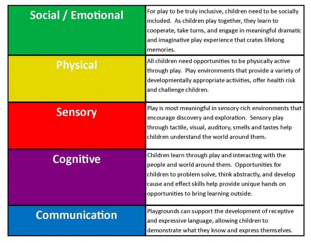 Developmental benefits graphic from the inclusive playground page