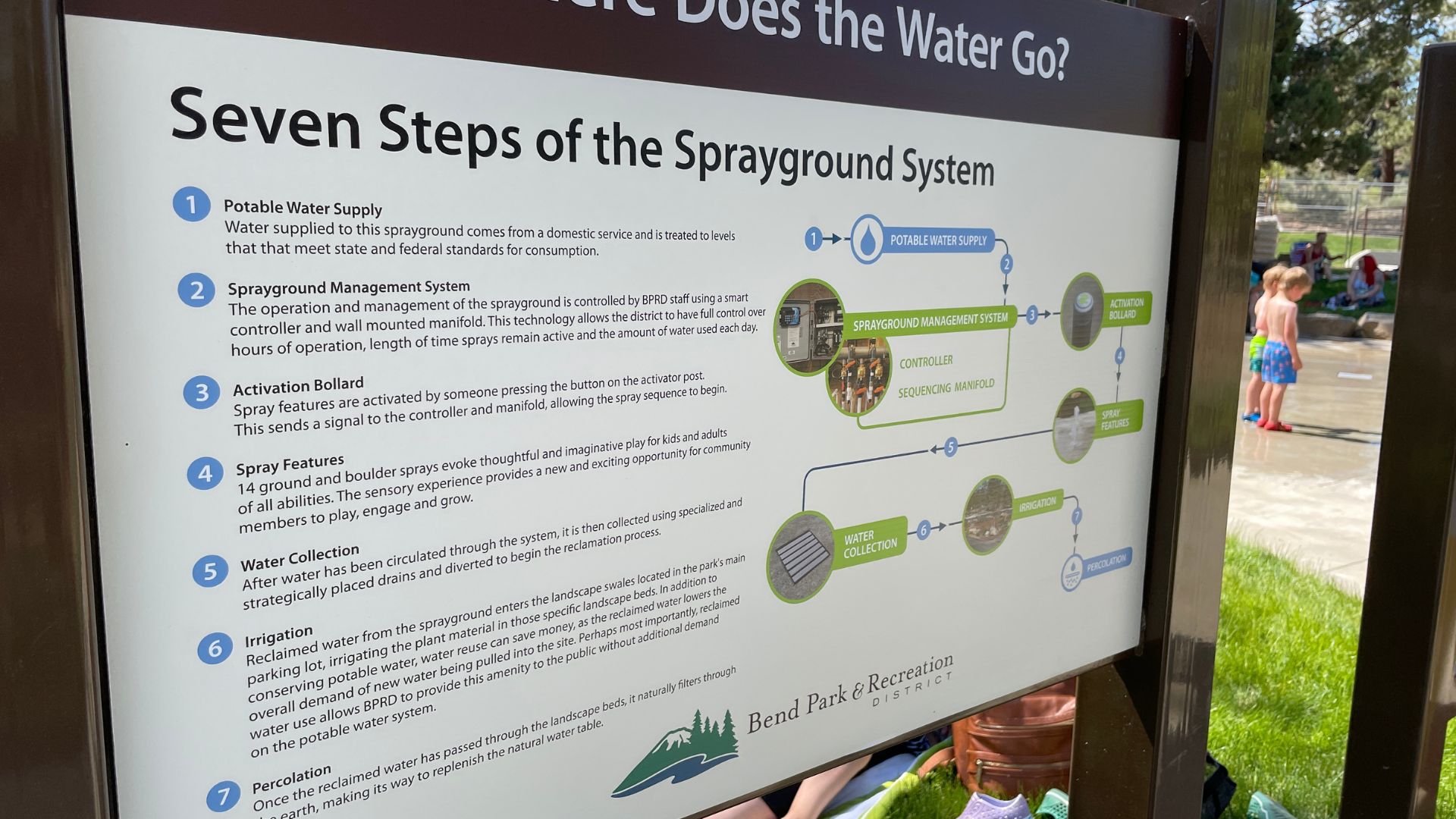 Instruction sign showing how the sprayground works at Alpenglow Park.